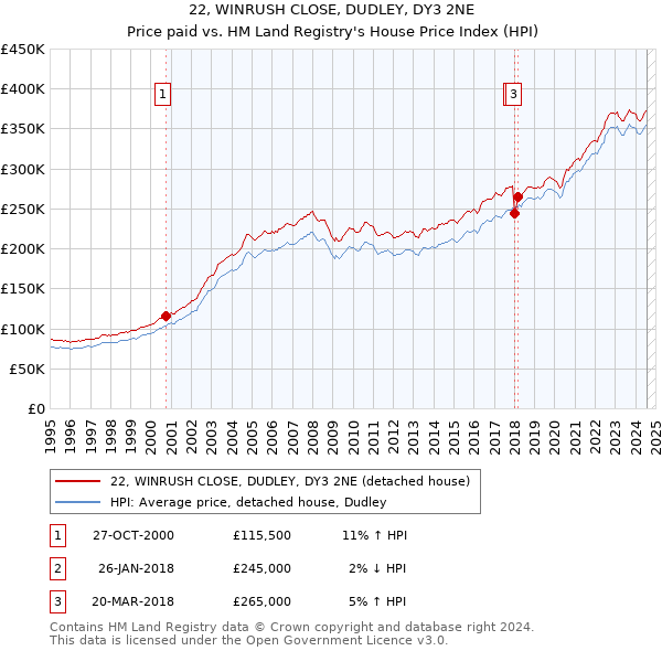 22, WINRUSH CLOSE, DUDLEY, DY3 2NE: Price paid vs HM Land Registry's House Price Index