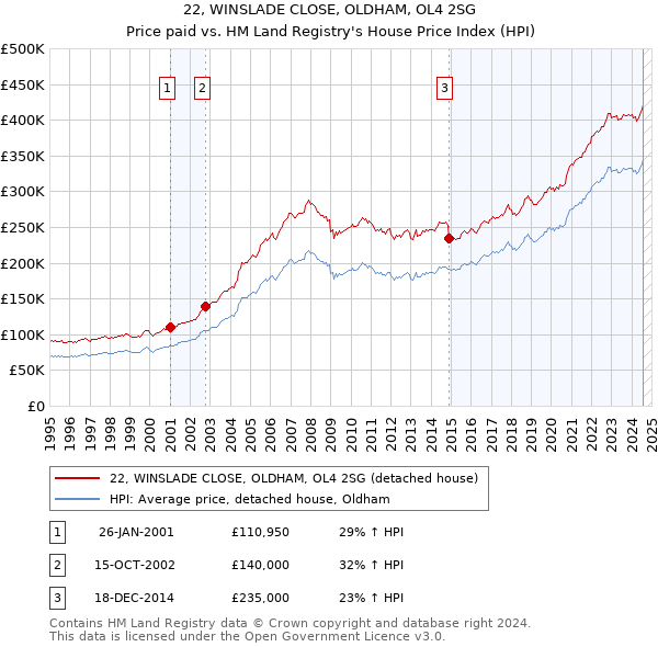 22, WINSLADE CLOSE, OLDHAM, OL4 2SG: Price paid vs HM Land Registry's House Price Index