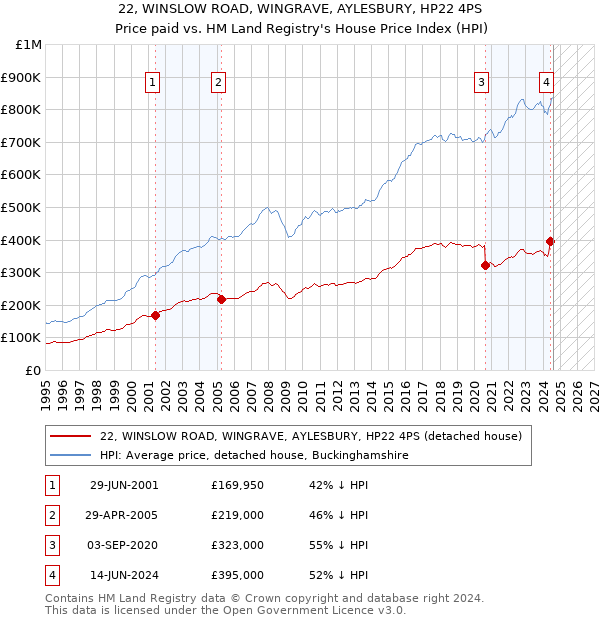 22, WINSLOW ROAD, WINGRAVE, AYLESBURY, HP22 4PS: Price paid vs HM Land Registry's House Price Index