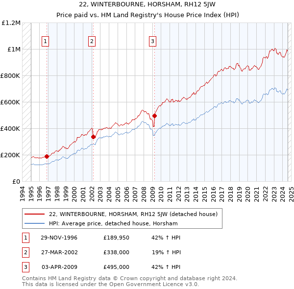 22, WINTERBOURNE, HORSHAM, RH12 5JW: Price paid vs HM Land Registry's House Price Index