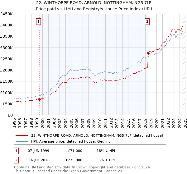 22, WINTHORPE ROAD, ARNOLD, NOTTINGHAM, NG5 7LF: Price paid vs HM Land Registry's House Price Index