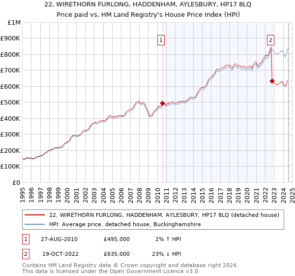 22, WIRETHORN FURLONG, HADDENHAM, AYLESBURY, HP17 8LQ: Price paid vs HM Land Registry's House Price Index