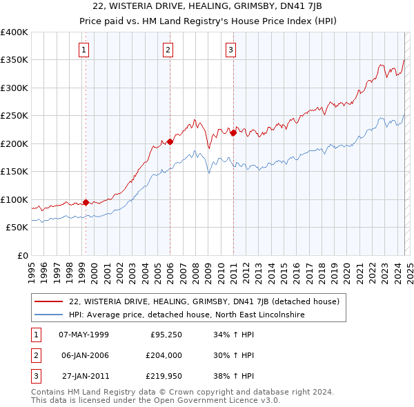 22, WISTERIA DRIVE, HEALING, GRIMSBY, DN41 7JB: Price paid vs HM Land Registry's House Price Index