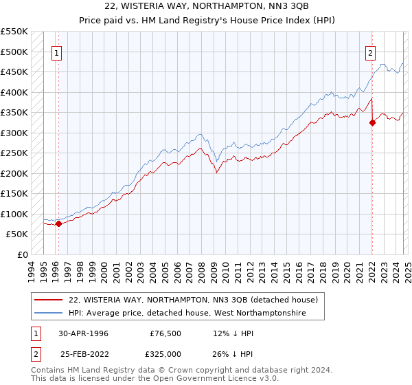 22, WISTERIA WAY, NORTHAMPTON, NN3 3QB: Price paid vs HM Land Registry's House Price Index