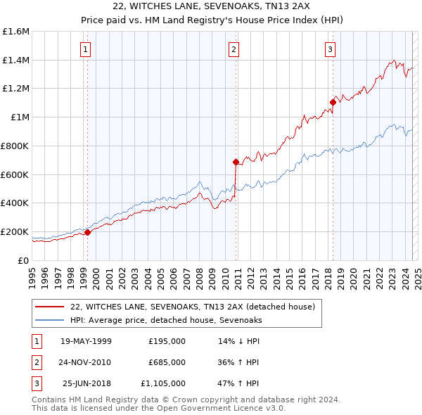 22, WITCHES LANE, SEVENOAKS, TN13 2AX: Price paid vs HM Land Registry's House Price Index