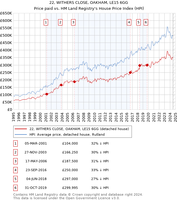 22, WITHERS CLOSE, OAKHAM, LE15 6GG: Price paid vs HM Land Registry's House Price Index