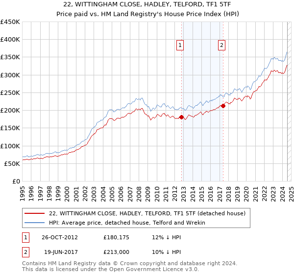 22, WITTINGHAM CLOSE, HADLEY, TELFORD, TF1 5TF: Price paid vs HM Land Registry's House Price Index