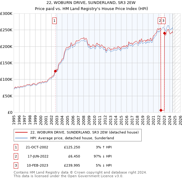 22, WOBURN DRIVE, SUNDERLAND, SR3 2EW: Price paid vs HM Land Registry's House Price Index