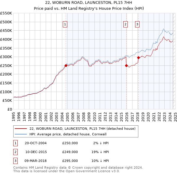 22, WOBURN ROAD, LAUNCESTON, PL15 7HH: Price paid vs HM Land Registry's House Price Index