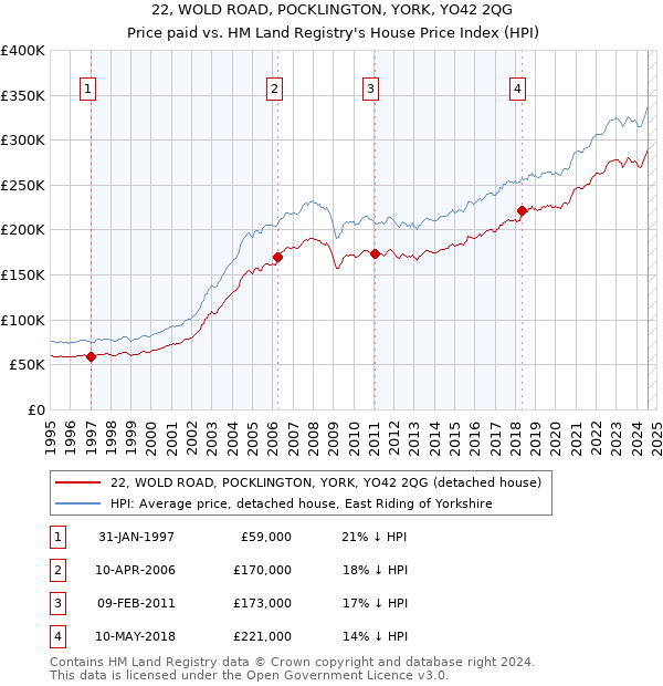 22, WOLD ROAD, POCKLINGTON, YORK, YO42 2QG: Price paid vs HM Land Registry's House Price Index