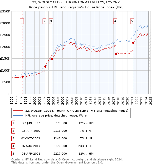 22, WOLSEY CLOSE, THORNTON-CLEVELEYS, FY5 2NZ: Price paid vs HM Land Registry's House Price Index