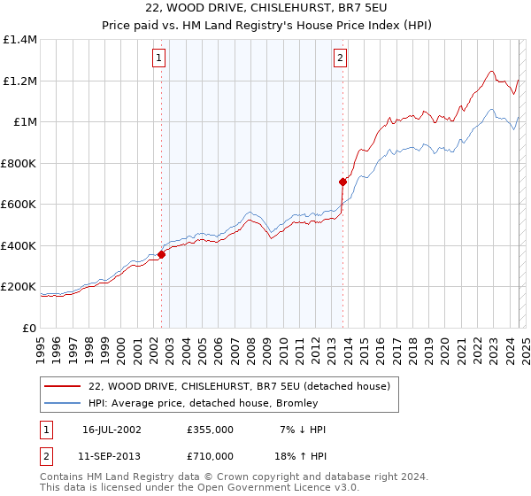 22, WOOD DRIVE, CHISLEHURST, BR7 5EU: Price paid vs HM Land Registry's House Price Index