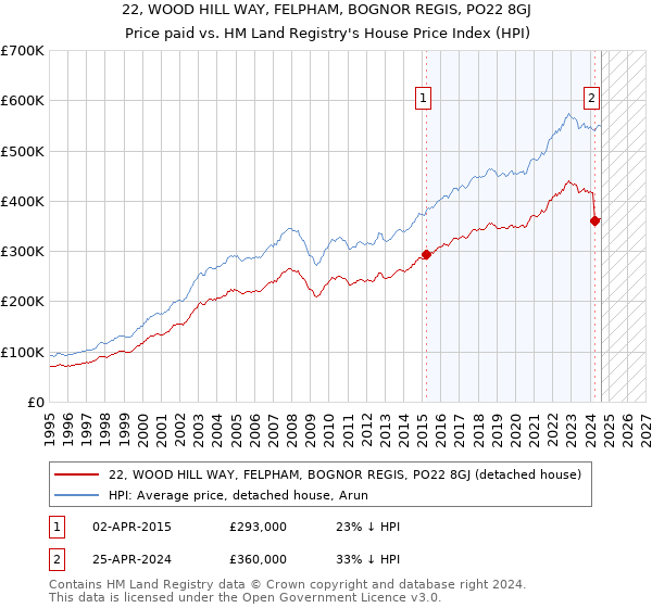 22, WOOD HILL WAY, FELPHAM, BOGNOR REGIS, PO22 8GJ: Price paid vs HM Land Registry's House Price Index