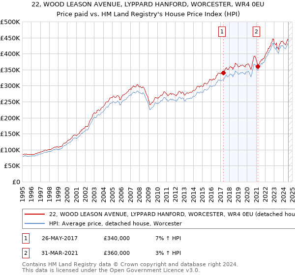 22, WOOD LEASON AVENUE, LYPPARD HANFORD, WORCESTER, WR4 0EU: Price paid vs HM Land Registry's House Price Index