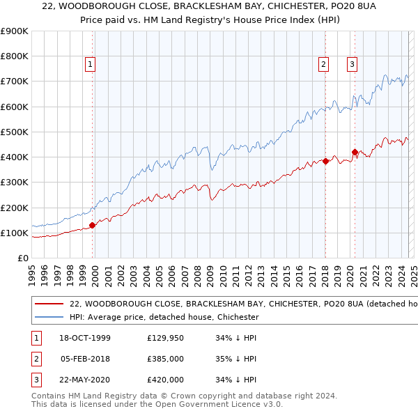 22, WOODBOROUGH CLOSE, BRACKLESHAM BAY, CHICHESTER, PO20 8UA: Price paid vs HM Land Registry's House Price Index