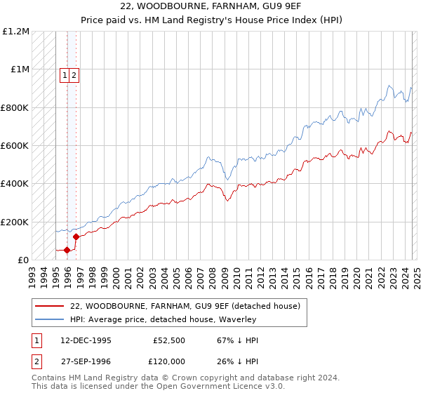 22, WOODBOURNE, FARNHAM, GU9 9EF: Price paid vs HM Land Registry's House Price Index