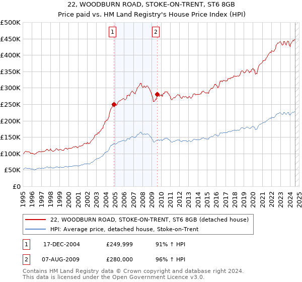 22, WOODBURN ROAD, STOKE-ON-TRENT, ST6 8GB: Price paid vs HM Land Registry's House Price Index