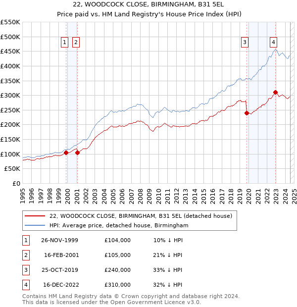 22, WOODCOCK CLOSE, BIRMINGHAM, B31 5EL: Price paid vs HM Land Registry's House Price Index