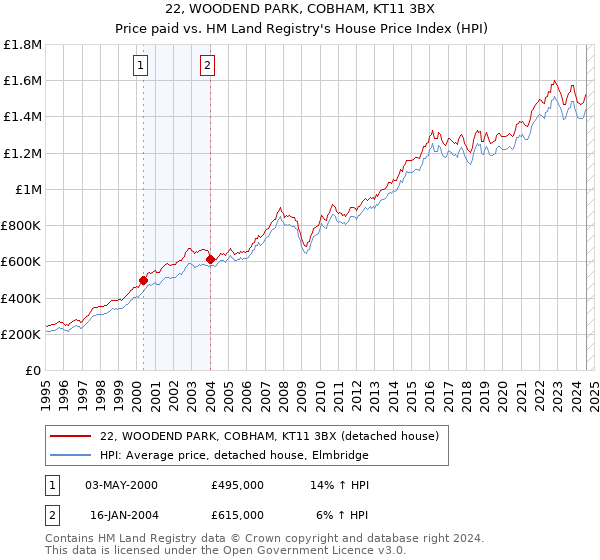 22, WOODEND PARK, COBHAM, KT11 3BX: Price paid vs HM Land Registry's House Price Index