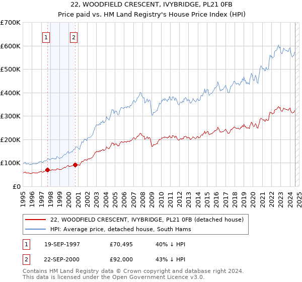 22, WOODFIELD CRESCENT, IVYBRIDGE, PL21 0FB: Price paid vs HM Land Registry's House Price Index