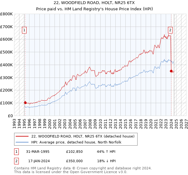 22, WOODFIELD ROAD, HOLT, NR25 6TX: Price paid vs HM Land Registry's House Price Index