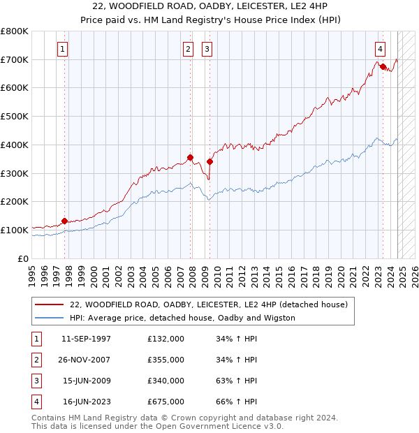 22, WOODFIELD ROAD, OADBY, LEICESTER, LE2 4HP: Price paid vs HM Land Registry's House Price Index