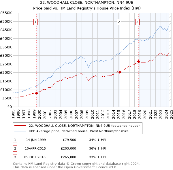 22, WOODHALL CLOSE, NORTHAMPTON, NN4 9UB: Price paid vs HM Land Registry's House Price Index