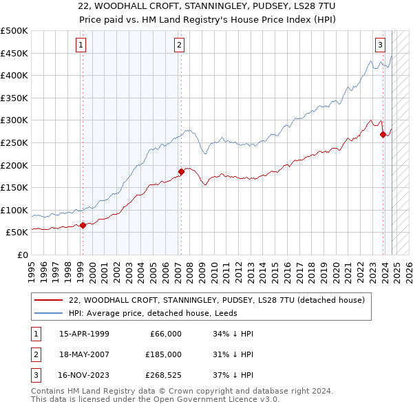 22, WOODHALL CROFT, STANNINGLEY, PUDSEY, LS28 7TU: Price paid vs HM Land Registry's House Price Index