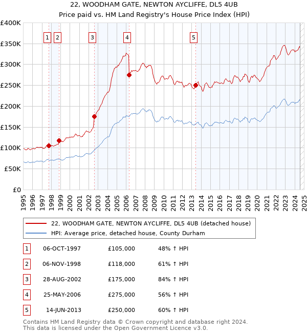 22, WOODHAM GATE, NEWTON AYCLIFFE, DL5 4UB: Price paid vs HM Land Registry's House Price Index