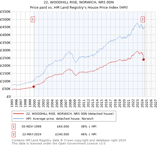 22, WOODHILL RISE, NORWICH, NR5 0DN: Price paid vs HM Land Registry's House Price Index