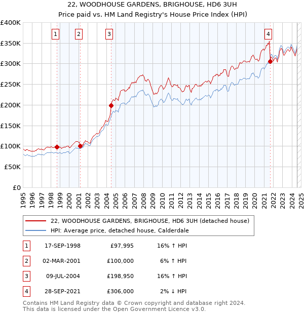 22, WOODHOUSE GARDENS, BRIGHOUSE, HD6 3UH: Price paid vs HM Land Registry's House Price Index