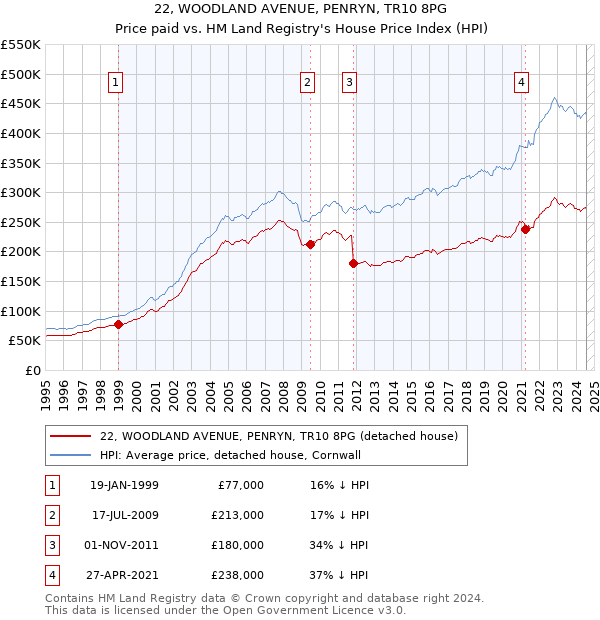 22, WOODLAND AVENUE, PENRYN, TR10 8PG: Price paid vs HM Land Registry's House Price Index