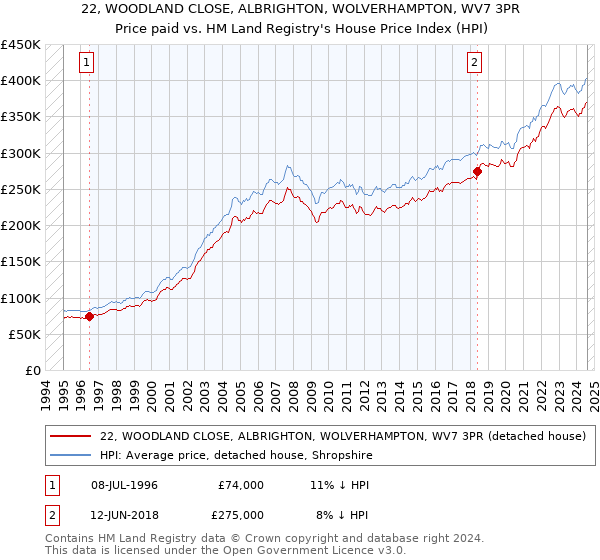 22, WOODLAND CLOSE, ALBRIGHTON, WOLVERHAMPTON, WV7 3PR: Price paid vs HM Land Registry's House Price Index