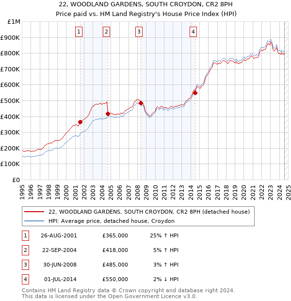 22, WOODLAND GARDENS, SOUTH CROYDON, CR2 8PH: Price paid vs HM Land Registry's House Price Index