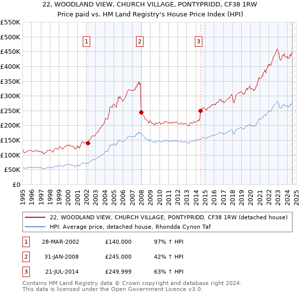 22, WOODLAND VIEW, CHURCH VILLAGE, PONTYPRIDD, CF38 1RW: Price paid vs HM Land Registry's House Price Index