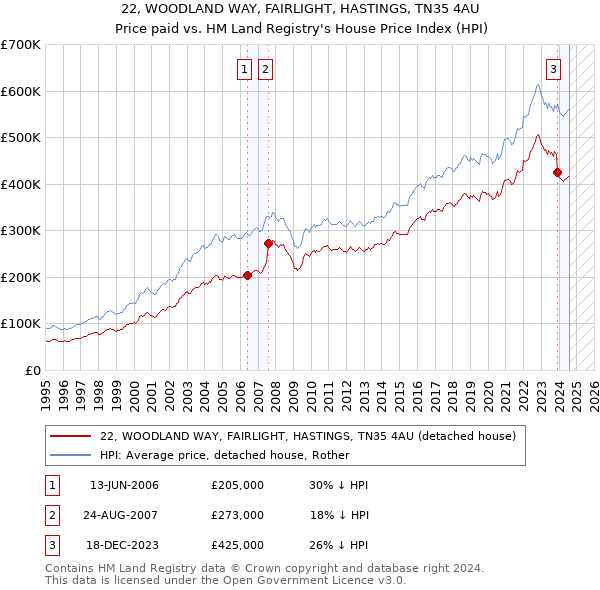 22, WOODLAND WAY, FAIRLIGHT, HASTINGS, TN35 4AU: Price paid vs HM Land Registry's House Price Index