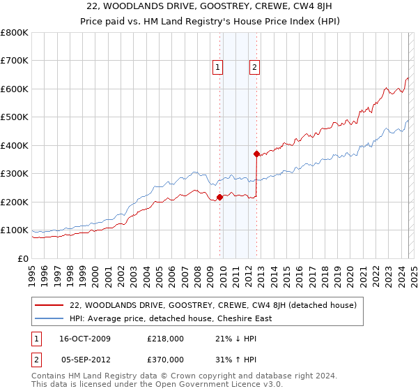 22, WOODLANDS DRIVE, GOOSTREY, CREWE, CW4 8JH: Price paid vs HM Land Registry's House Price Index