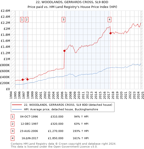 22, WOODLANDS, GERRARDS CROSS, SL9 8DD: Price paid vs HM Land Registry's House Price Index