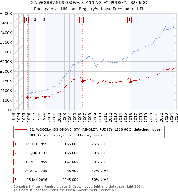 22, WOODLANDS GROVE, STANNINGLEY, PUDSEY, LS28 6QQ: Price paid vs HM Land Registry's House Price Index