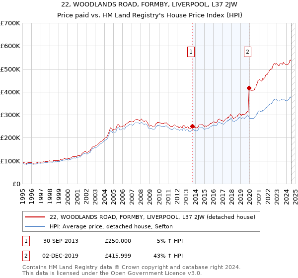 22, WOODLANDS ROAD, FORMBY, LIVERPOOL, L37 2JW: Price paid vs HM Land Registry's House Price Index