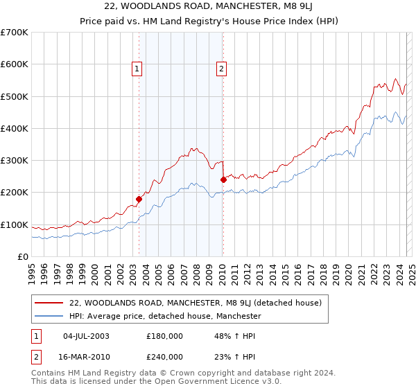 22, WOODLANDS ROAD, MANCHESTER, M8 9LJ: Price paid vs HM Land Registry's House Price Index