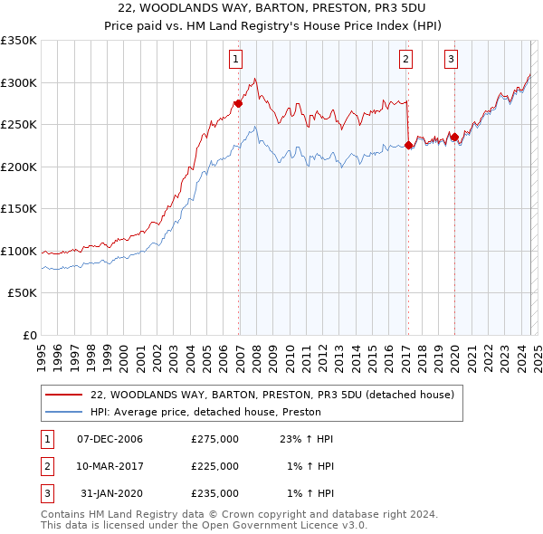 22, WOODLANDS WAY, BARTON, PRESTON, PR3 5DU: Price paid vs HM Land Registry's House Price Index