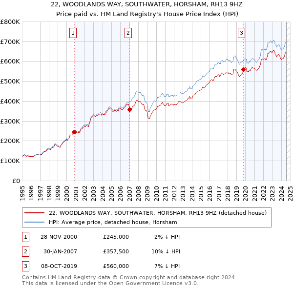 22, WOODLANDS WAY, SOUTHWATER, HORSHAM, RH13 9HZ: Price paid vs HM Land Registry's House Price Index