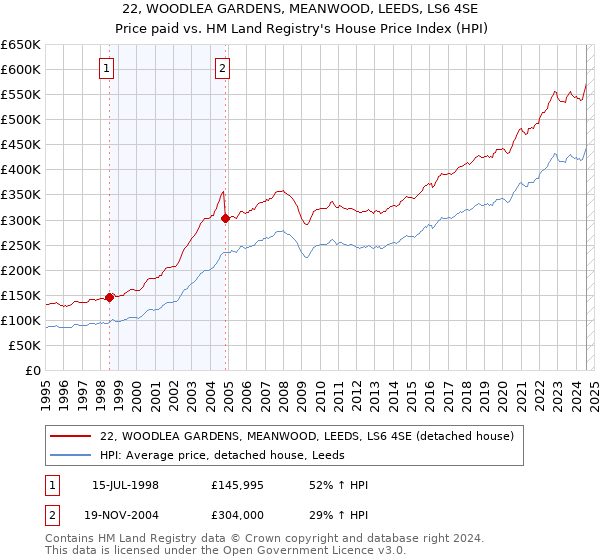 22, WOODLEA GARDENS, MEANWOOD, LEEDS, LS6 4SE: Price paid vs HM Land Registry's House Price Index