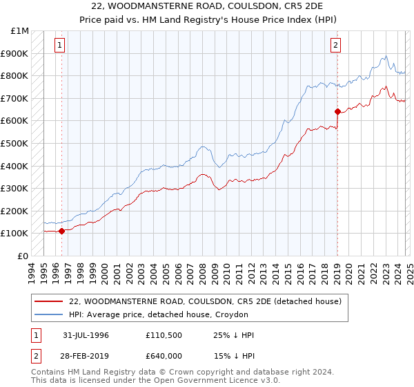 22, WOODMANSTERNE ROAD, COULSDON, CR5 2DE: Price paid vs HM Land Registry's House Price Index