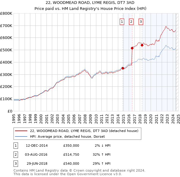 22, WOODMEAD ROAD, LYME REGIS, DT7 3AD: Price paid vs HM Land Registry's House Price Index