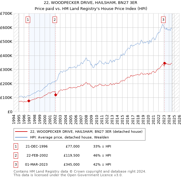 22, WOODPECKER DRIVE, HAILSHAM, BN27 3ER: Price paid vs HM Land Registry's House Price Index