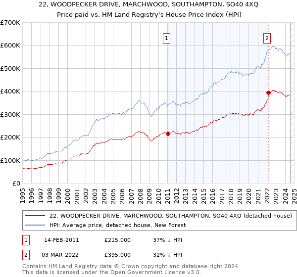 22, WOODPECKER DRIVE, MARCHWOOD, SOUTHAMPTON, SO40 4XQ: Price paid vs HM Land Registry's House Price Index