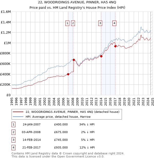 22, WOODRIDINGS AVENUE, PINNER, HA5 4NQ: Price paid vs HM Land Registry's House Price Index