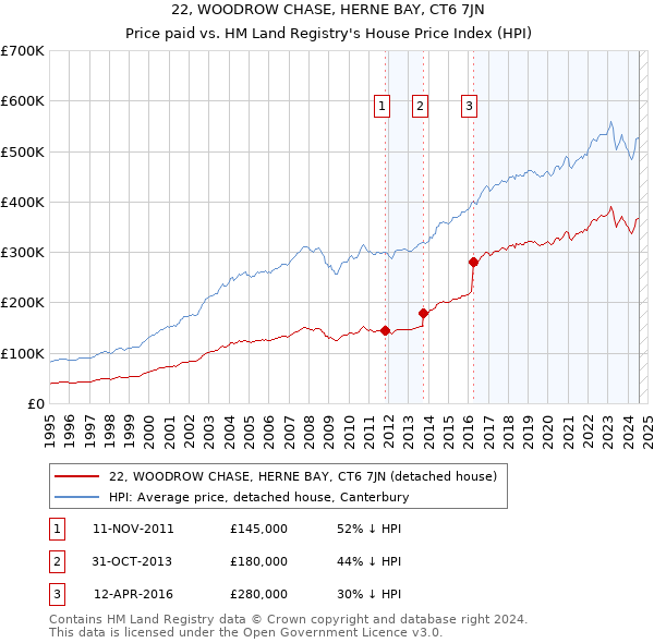 22, WOODROW CHASE, HERNE BAY, CT6 7JN: Price paid vs HM Land Registry's House Price Index